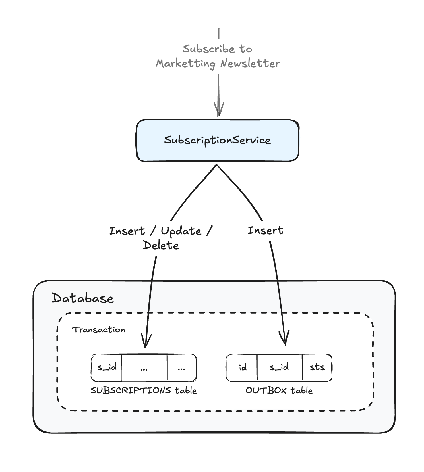 SubscriptionService writing to a SUBSCRIPTIONS table and an OUTBOX table inside the same database transaction