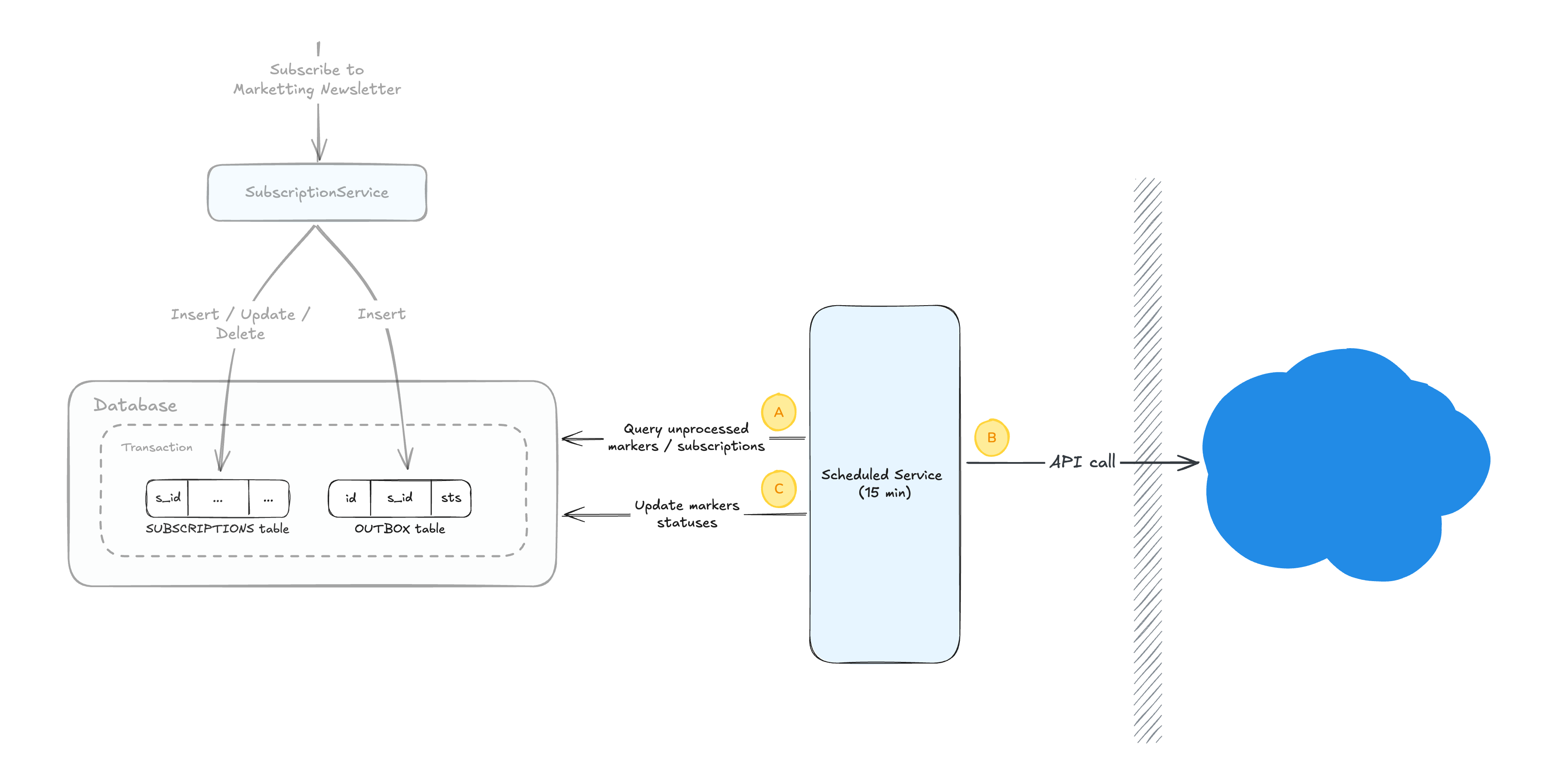 A scheduled service polling the outbox table, calling an external API, then marking rows as processed